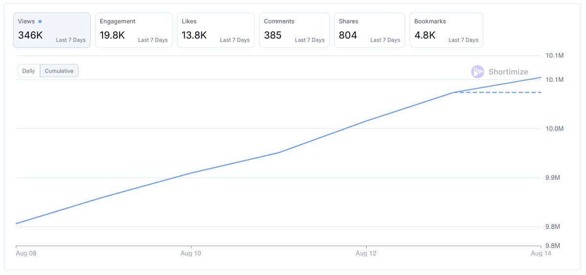 Crossed 10,000,000 views on TikTok ✅

Just our creators, Evo, and a Senior MEME Engineer 😅