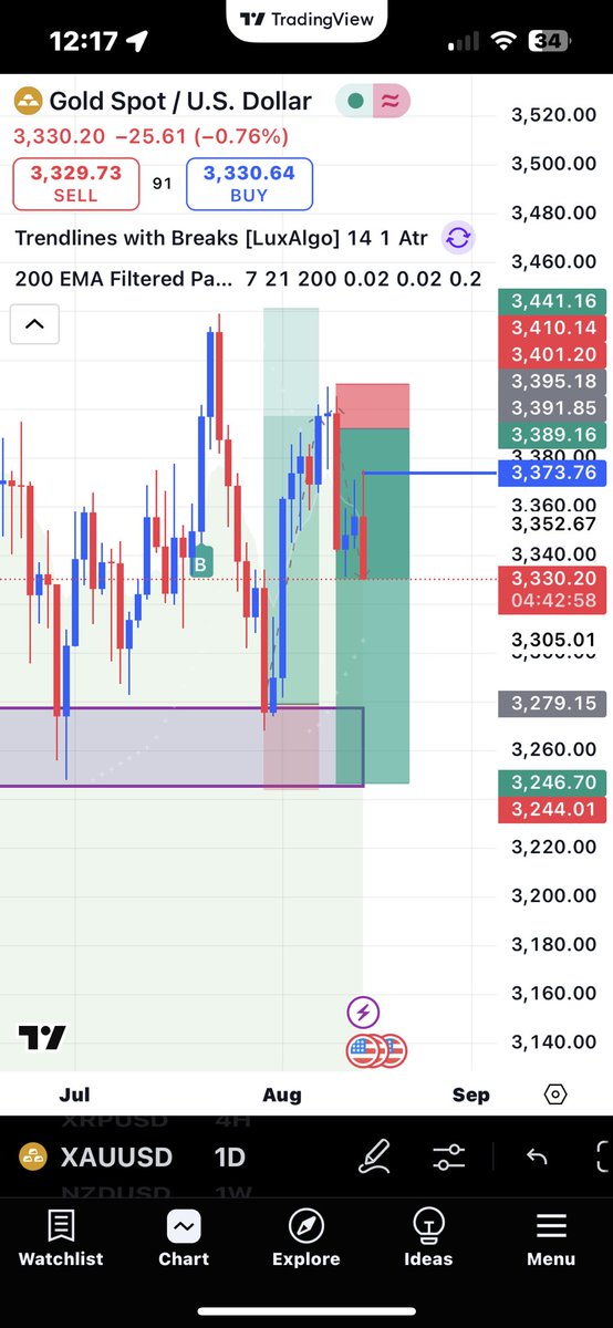 currently holding gold !