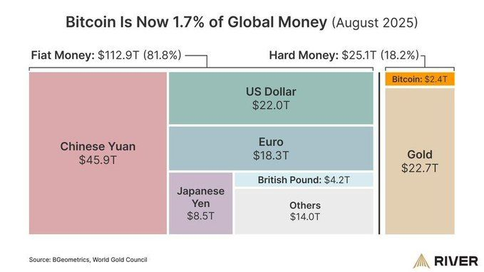 Bar chart showing Bitcoin as 1.7% of global money supply, comparing fiat currencies like USD and CNY to hard assets like gold and Bitcoin in August 2025