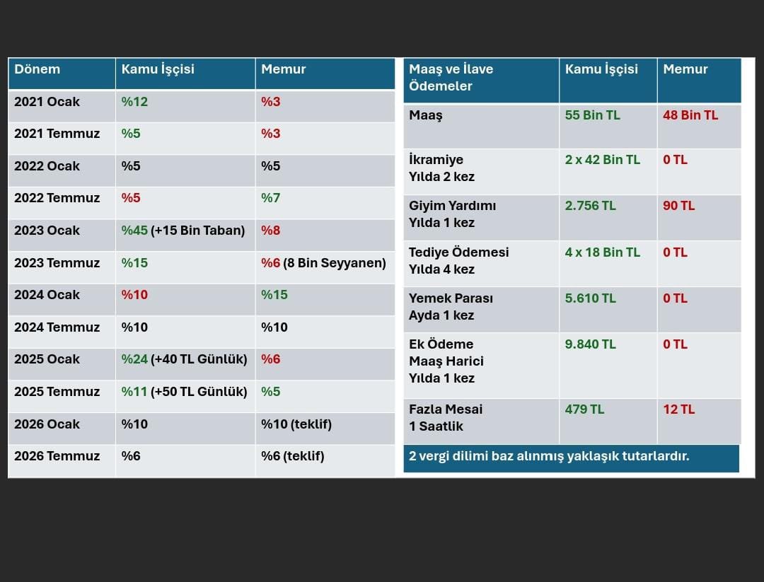 Bu adaletsiz ücret dengesizliğii kabul etmiyoruz. #TeklifYenilensin