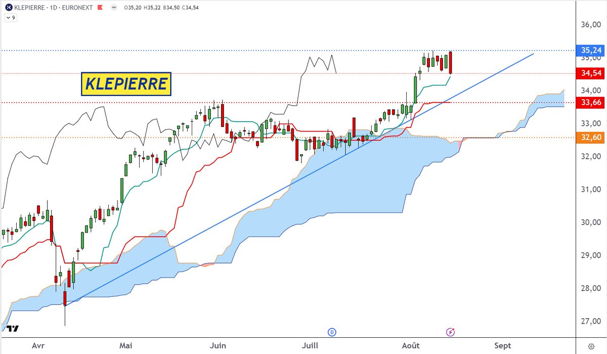 BNPPbourse's tweet photo. L’AT de @DCohendeLara : #KLEPIERRE en D. Bougie de retournement baissier qui englobe les corps des 6 bougies précédentes. Si confirmé en clôture, objectifs droite de tendance haussière, puis Kijun plate à 33.66€ et plat SSB/Kijun à 32.6€. Inv.>35.3€.
https://t.co/XZv2Zol5TQ https://t.co/noocgNMeF2