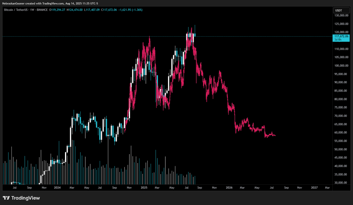 Nebraskangooner's tweet image. #Bitcoin
Has anyone else noticed that the topping price action in 2021 looks EXACTLY the same as current price action??
Top Goon X also gave a sell approaching alert at the same spot and we're hitting the exact same fibonacci resistance. 😱