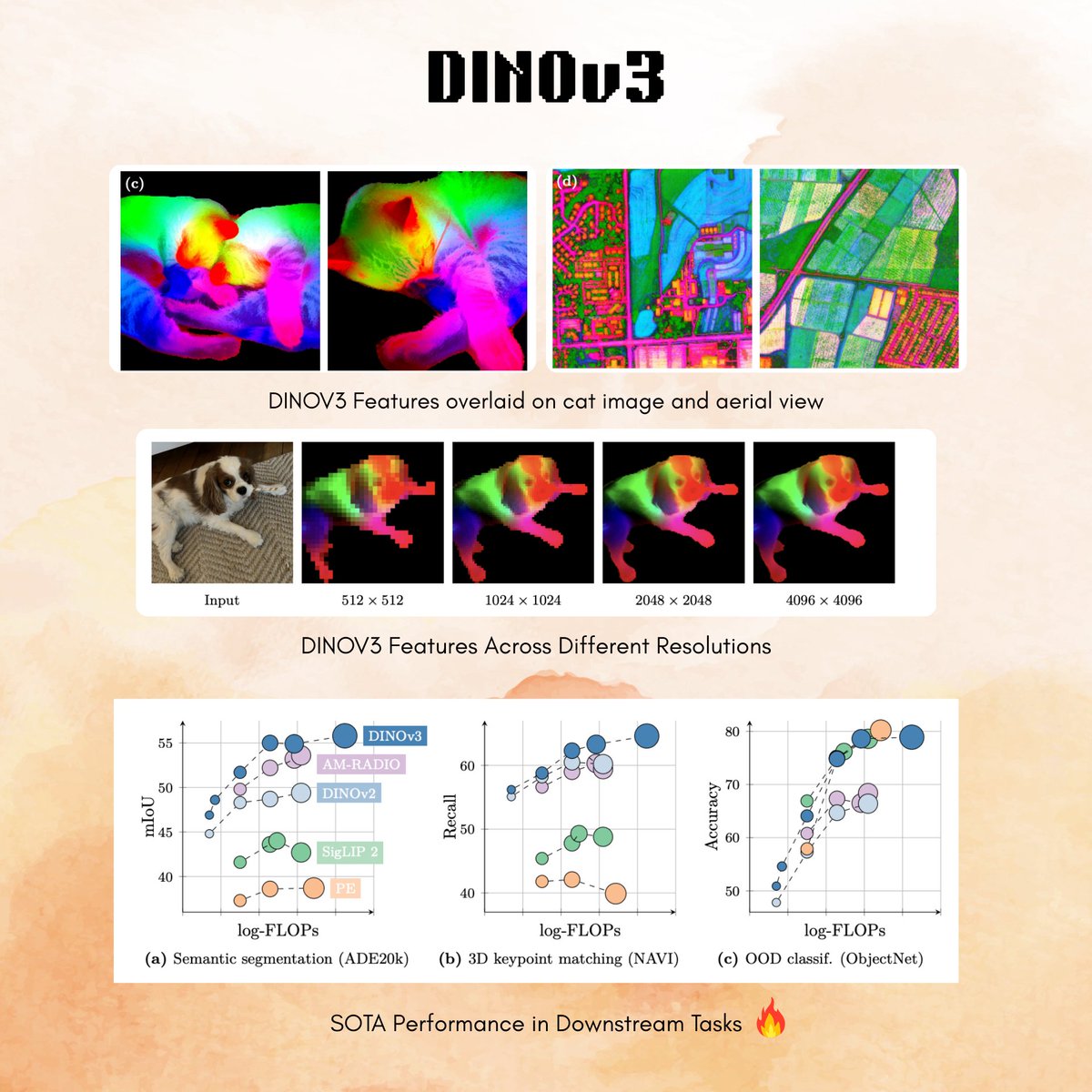 Meta released DINOv3 🔥

&gt; 12 sota image models (ConvNeXT and ViT) in various sizes, trained on web and satellite data!

&gt; use for anything: image classification to segmentation, depth or even video tracking 🤯

&gt; day-0 support from transformers 🤗

&gt; allows commercial use! 😍