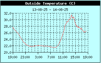 Vandaag hebben we in #gouda de 2e regionale hittegolf van 2025.   5 dagen met => 25,0 °C  en op 3 dagen => 30,0 °C.  De wind is gedraaid naar W en brengt verkoeling!  De temperatuur is gezakt 31.6 °C -> 26.3 °C  Actuele temperatuur? Zie: meteo-gouda.nl/weerstations-m…