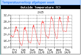 Meteo Gouda tweet media