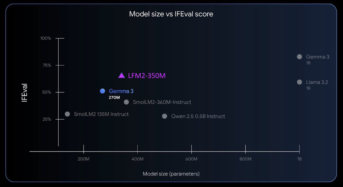 Gemma team released a great tiny model today! they forgot to compare it to the SoTA model! i fixed it for them