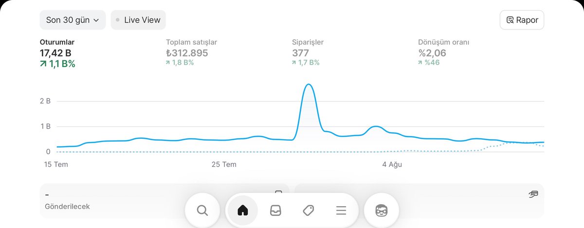 Yeni oluşturduğum markanın ilk bir aylık süreci. Oldukça niş ve dar bir kitleye hitap eden bir ürünle başladım. (TR pazarında) 

Sonuçları ay ay paylaşmayı düşünüyorum.

Ciro : 312.895₺
Reklam harcaması : 160.266₺
Kâr oranı : ~%26 bandında

Bakalım önümüzdeki ayın sonuçları ne