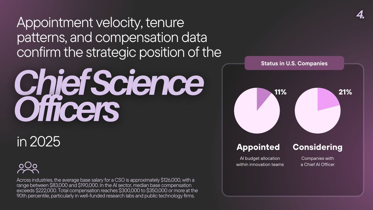 C_and_Timbers's tweet photo. CSOs are common in AI firms and growing in the enterprise. Median base pay tops $222K; top earners exceed $350K. Equity often ties to model delivery and IP milestones.

Review influential leadership roles ▶️ https://t.co/HvfNjay0ci https://t.co/pOujtduuDq
