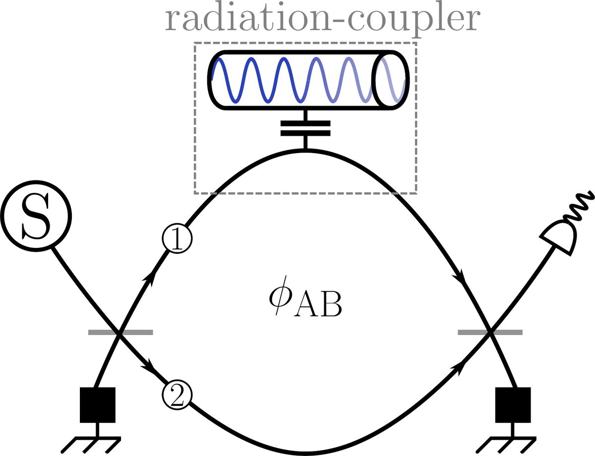 PhysRevX's tweet image. Single-electron interferometers are capable of probing the #quantum state of electromagnetic radiation on a chip at extremely short timescales, from sub-nanosecond to picosecond resolution.

🔗 go.aps.org/47fF4P1

#QuantumSensing