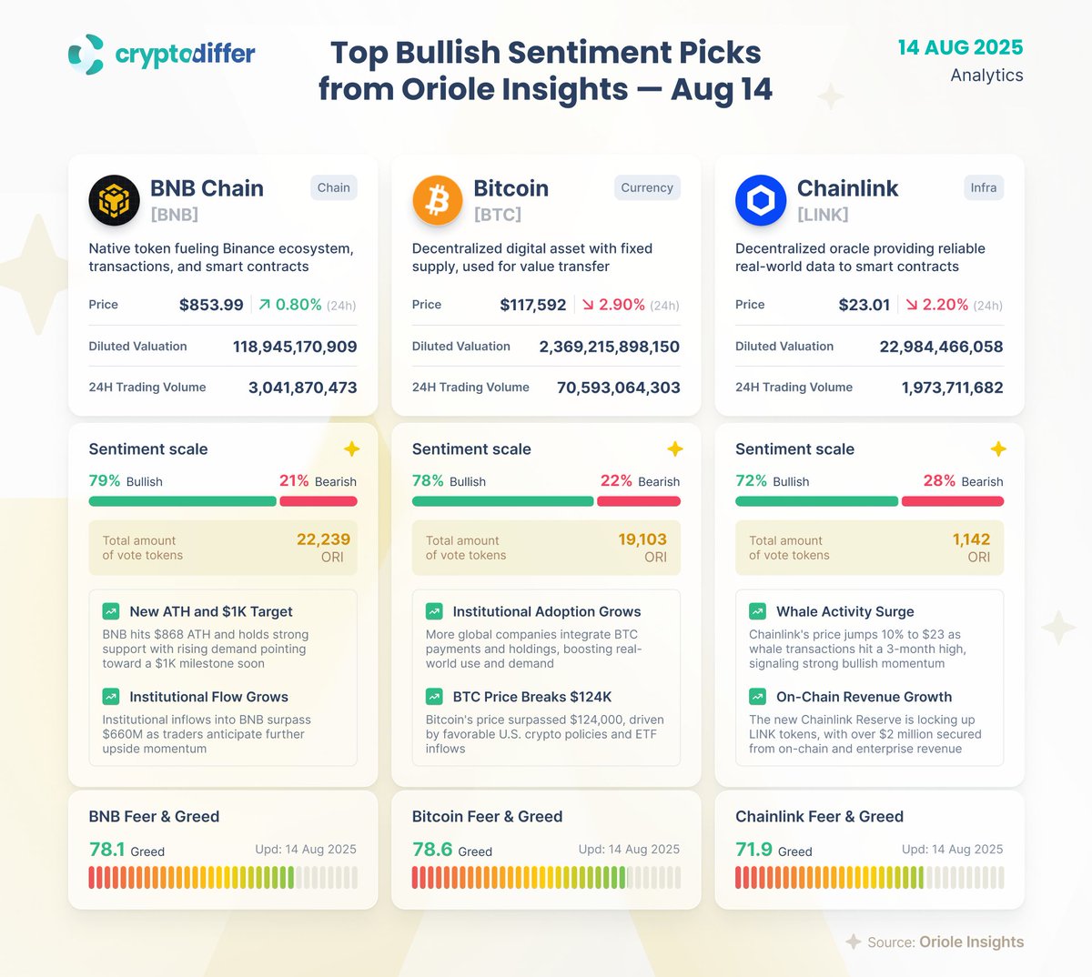 Top Bullish Sentiment Picks from Oriole Insights — August 14th #BNB Chain, # Bitcoin, and #Chainlink lead @OrioleInsights sentiment rankings, backed by  the largest ORI pools ahead of potential #bullish market moves.