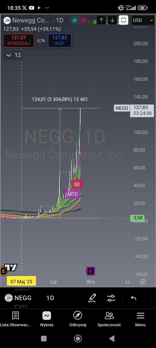 jarzyn91's tweet photo. $NEGG #NEGG #newegg poniżej przedstawiam rakietę, która właśnie leci w kosmos ☄️. Cholernie mocna akcja na tle złego otoczenie rynku ❗ warto przestudiować takie spółki, bo niektóre mogą zacząć podobną podróż. Powodzenia dla Was 👊 https://t.co/S1Qz41KHQQ