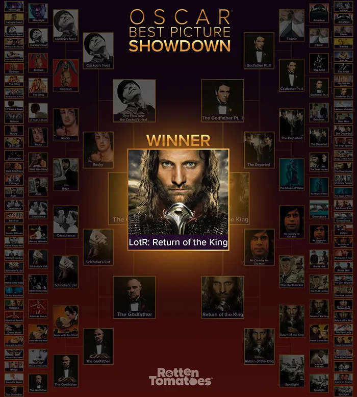 So, Return of the King was voted Oscar's best picture of all time (in a Rotten Tomatoes showdown)... but Fellowship of the Ring is a better film, right?