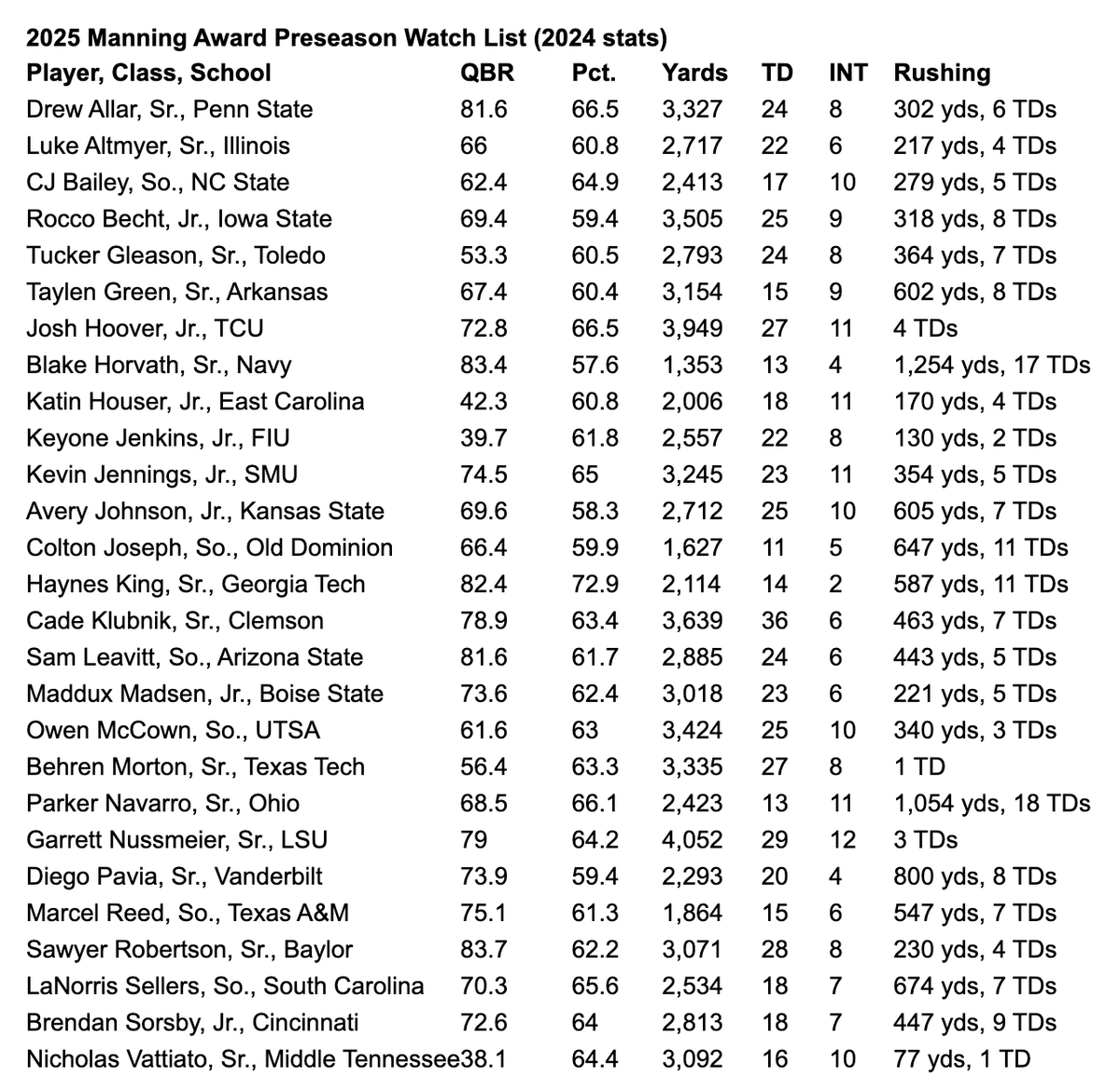 For those keeping score at home, Arch Manning was not named to the 2025 Manning Award Preseason Watch List today.