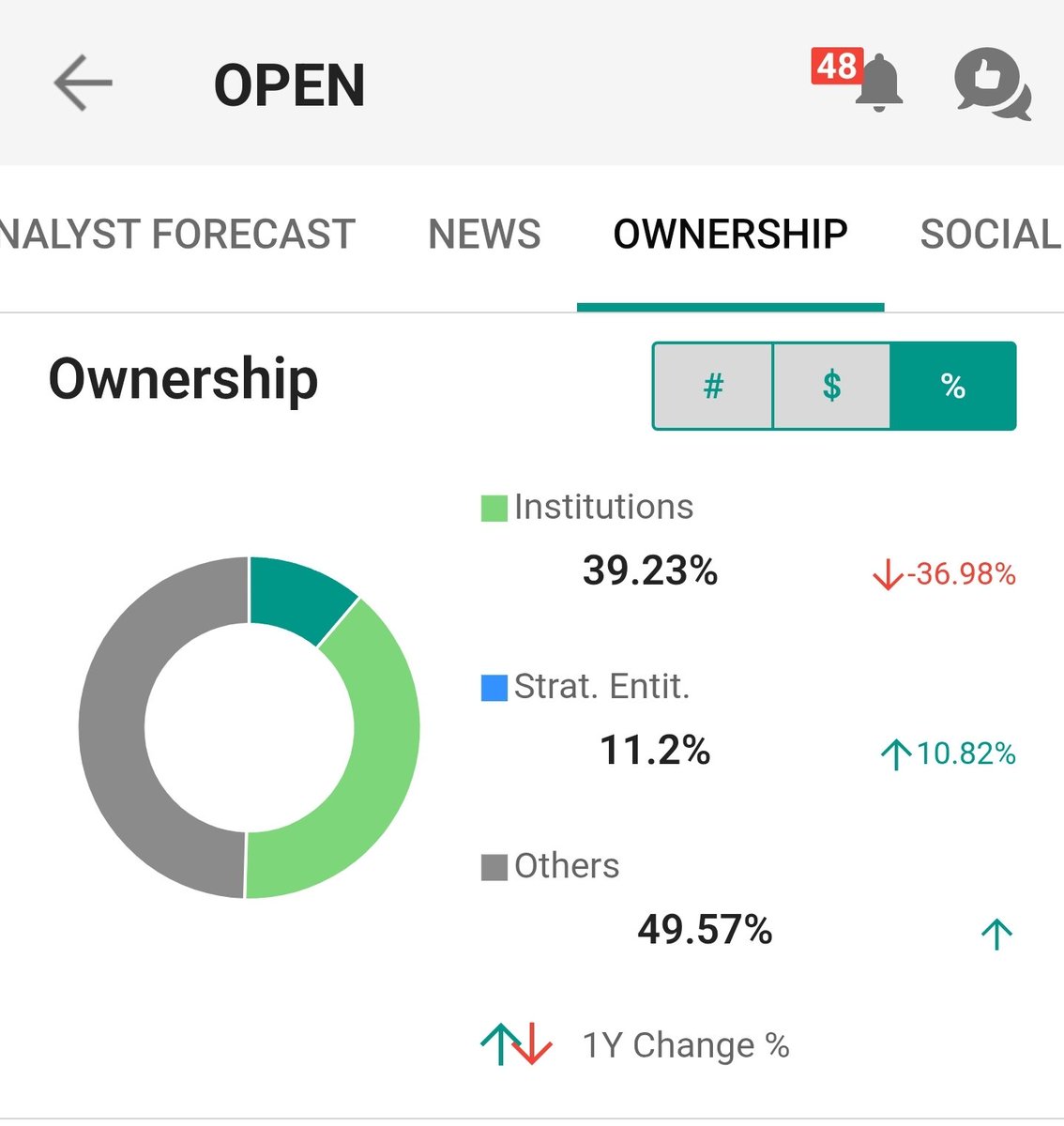Retail owns 50% now ! $OPEN