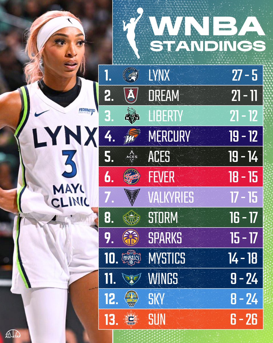 Check out the updated <a href="/WNBA/">WNBA</a> standings! Things are about to be crazy the next few weeks. 👀
