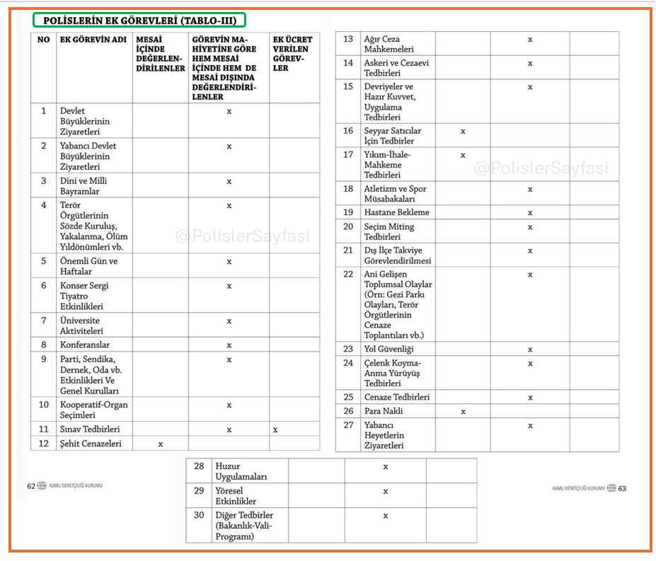 Polis gittiği 30 ek görevin sadece 1 tanesinden para alıyor

Nasıl olsa Polis ücretsiz çalışıyor, her görevi onlar yapsın mantığından vazgeçilmelidir

 #PolislerSusmayacak