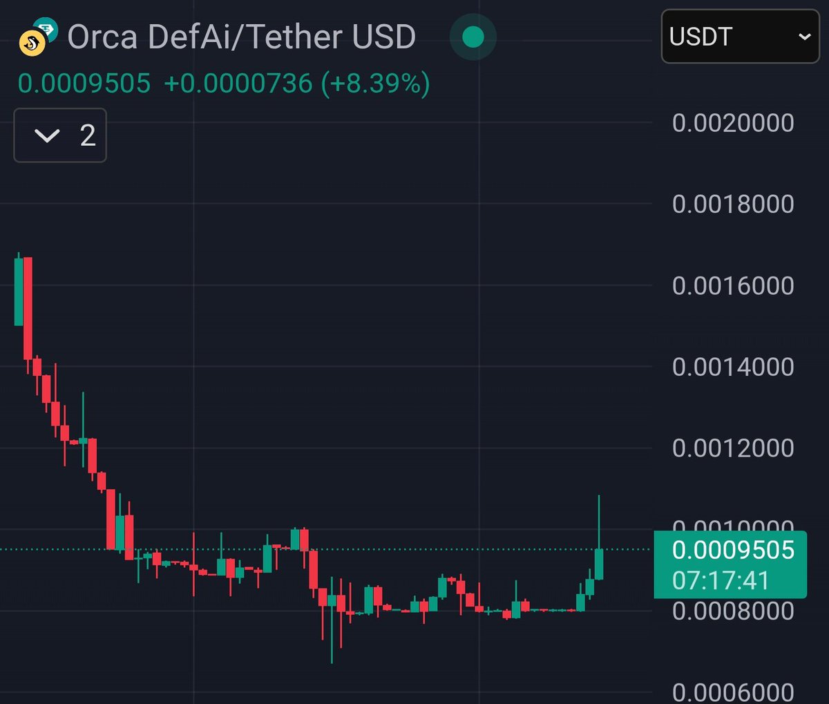 Abo_Adam101's tweet photo. @ORCAIDEF is blazing a trail 🔥⏳
$ORCAI #Solana #Altcoins https://t.co/7wiT3nKV8I