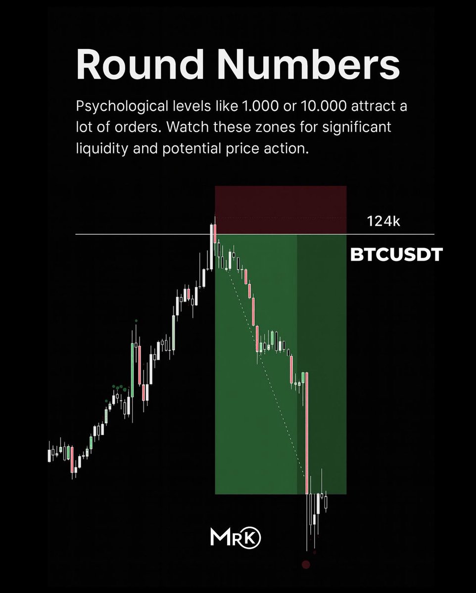 KelvinC003's tweet photo. Round numbers like 1.000 or 10.000 hold heavy liquidity. Watch them for key reactions and setups.
#TradingMindset #PriceAction #DayTrader #ForexLife #StockTrader #LiquidityTrading https://t.co/M8dVBVmPUg