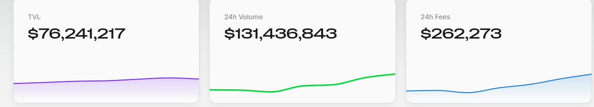 PRJX metrics showing TVL, 24h volume, and 24h fees