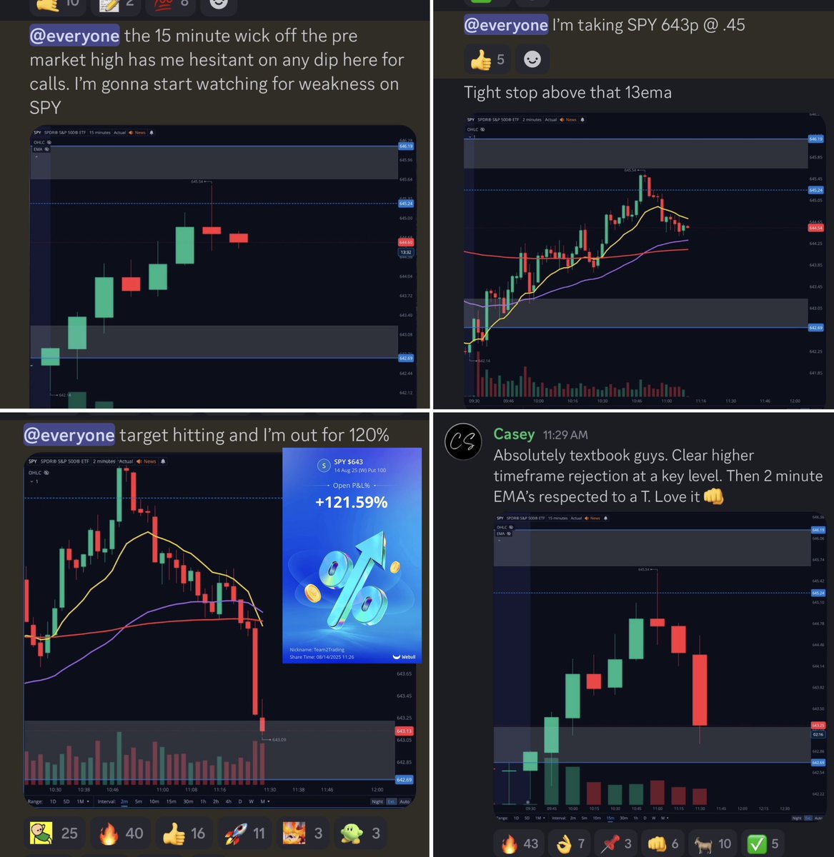 Epic day! I traded $SPY 

As always…

Alerted the setup 👀
Alerted exact entry ✅
Alerted the stop 🛑 
Alerted the sell 💰

But way more important than all those alerts, is educating traders on how to become self sufficient.

The alerts themselves are just me showing proof of