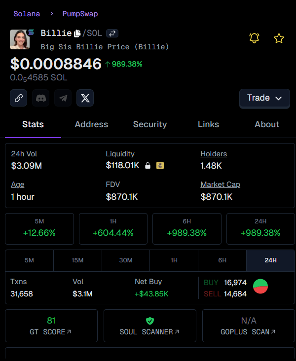 xvic_kn's tweet image. Called $Billie at $36.8k — now sitting on $961.9k! 💎🙌

26.2X profit and still catching waves 🌊

Wish you got in? Same here. Let’s ride the next rocket together! 🚀✨

👉 #Billie called at: t.me/DegenPumpfunSi…
📈 Chart: gmgn.ai/sol/token/yV7x…

$Billie
