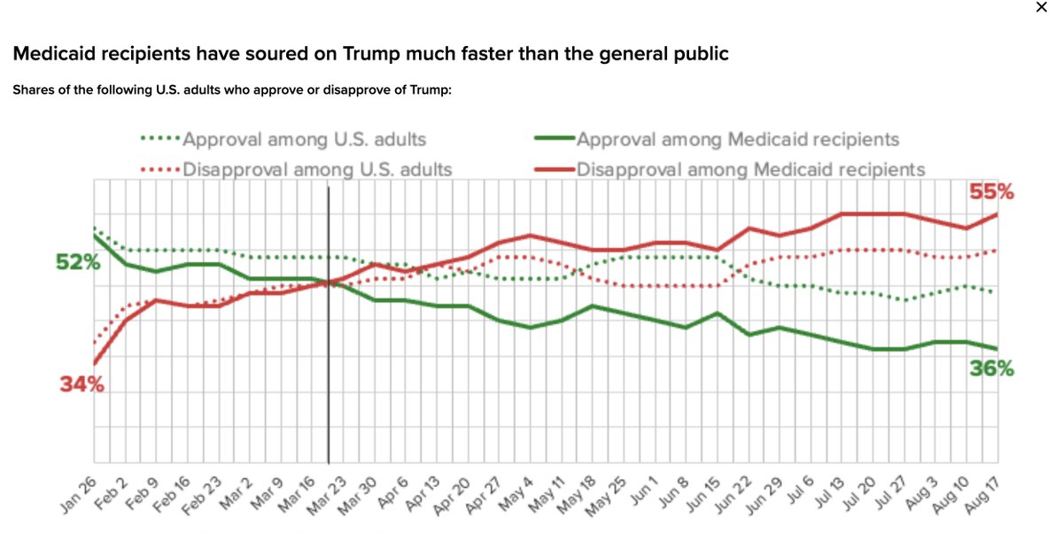 Cameron Easley (@cameron_easley) on Twitter photo Here's your striking poll finding for the day: Trump's net approval rating among Medicaid recipients is down 37 points since his first week in office, per <a href="/MorningConsult/">Morning Consult</a> data. Here's your striking poll finding for the day: Trump's net approval rating among Medicaid recipients is down 37 points since his first week in office, per <a href="/MorningConsult/">Morning Consult</a> data.