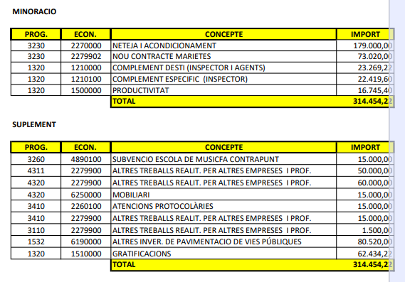 CunitCritic's tweet image. Al ple de Juny de Cunit, es va retallar el pressupost de "Neteja i acondicionament" en 179.000 €. A què s'han destinat? Ho anirem descobrint. 

@Ajuntamentcunit

Font: ACTA DEL PLE 2025-0004 (annex 2)