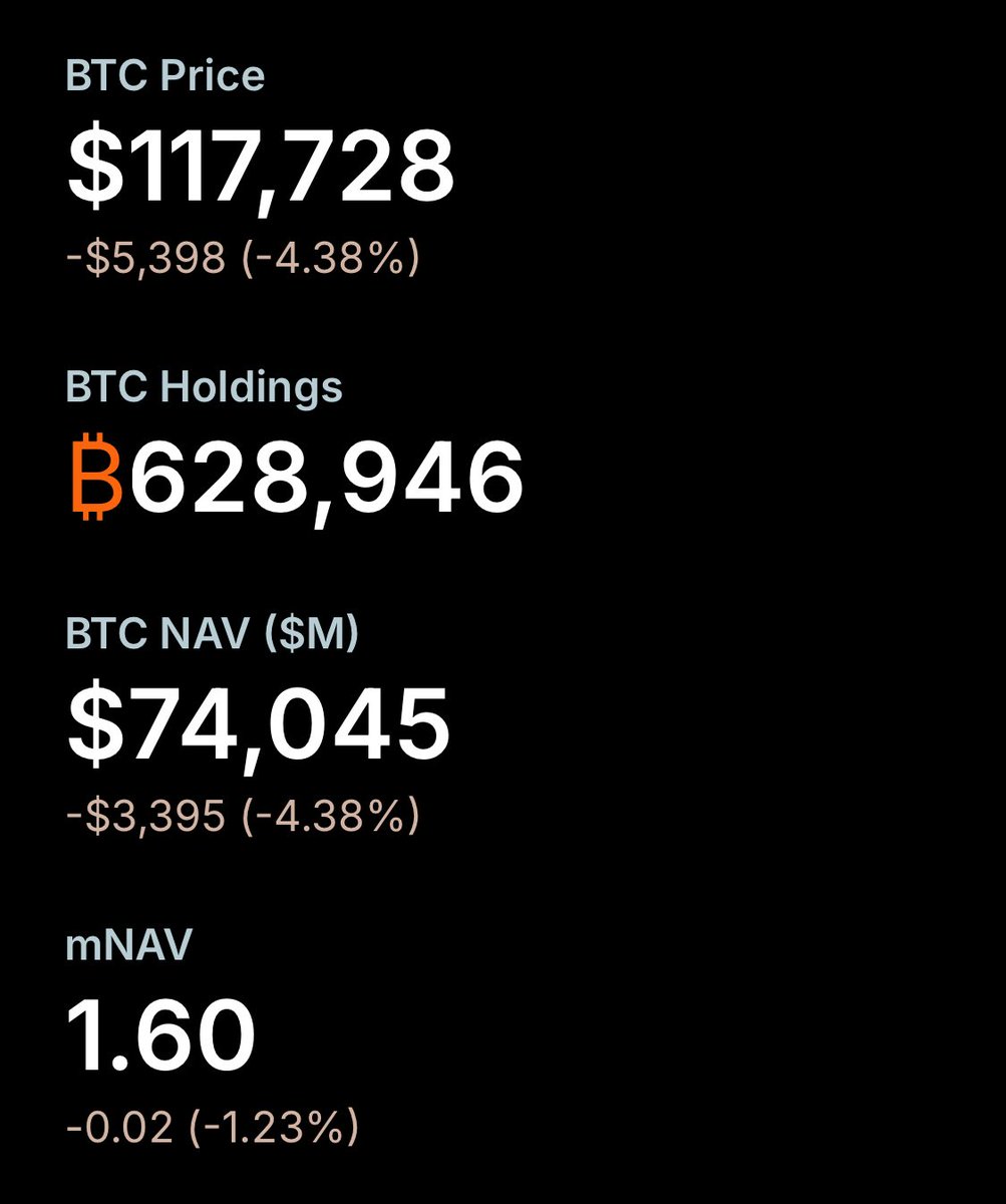 TheOGBrett (@theogbrett) on Twitter photo So shorts just going to pin $MSTR MNav to keep <a href="/saylor/">Michael Saylor</a> from buying more $BTC? Interesting move. So shorts just going to pin $MSTR MNav to keep <a href="/saylor/">Michael Saylor</a> from buying more $BTC? Interesting move.