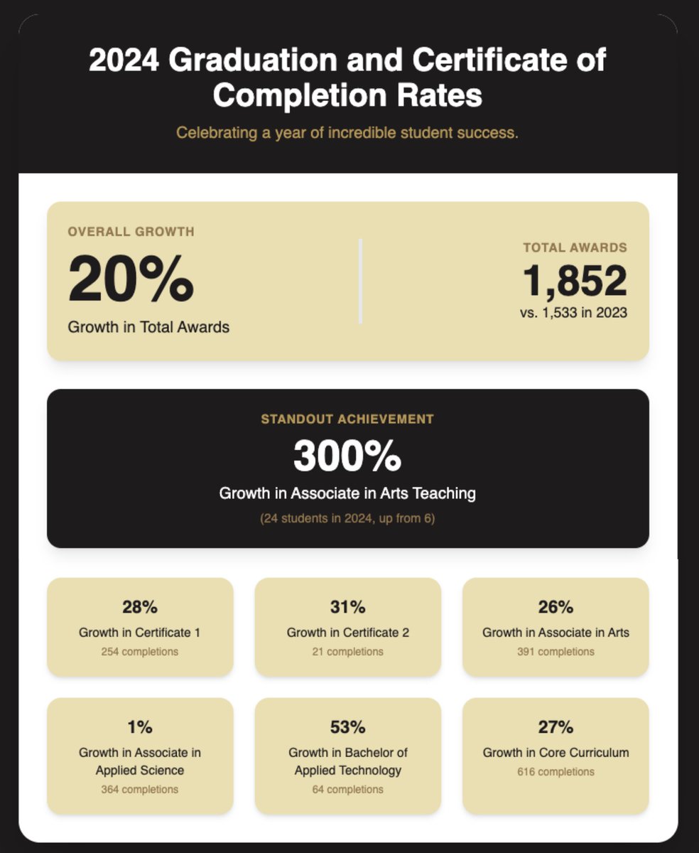 We're celebrating the end of an amazing academic year with a 20% boost in graduation rates. Huge applause to our Associate in Arts Teaching program for an incredible 300% graduation increase. Here’s to another year of success!