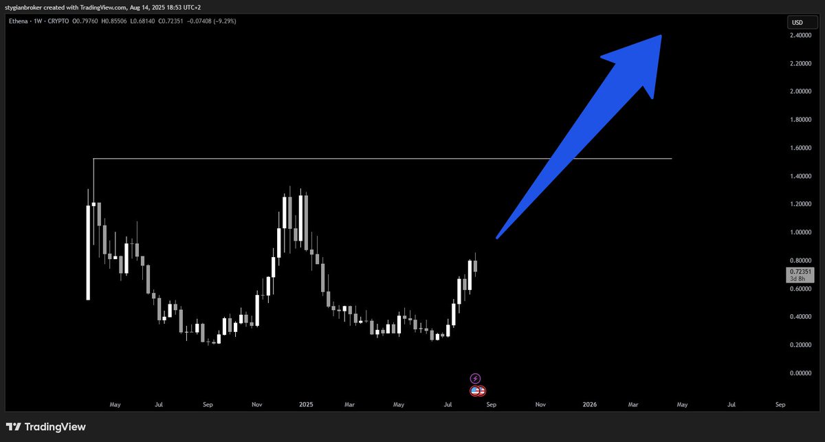 stygian (@stygianbroker) on Twitter photo giga alt season, day 2: $ENA <a href="/ethena_labs/">Ethena Labs</a>
why am i bullish?
- tapping into the stablecoin growth trend
- deep ETH/DeFi connection, moves like ETH beta
- consistent token buybacks
- yield remains strong as rate cuts roll in
- StablecoinX treasury quietly loading ENA
→ think giga alt season, day 2: $ENA <a href="/ethena_labs/">Ethena Labs</a>
why am i bullish?
- tapping into the stablecoin growth trend
- deep ETH/DeFi connection, moves like ETH beta
- consistent token buybacks
- yield remains strong as rate cuts roll in
- StablecoinX treasury quietly loading ENA
→ think