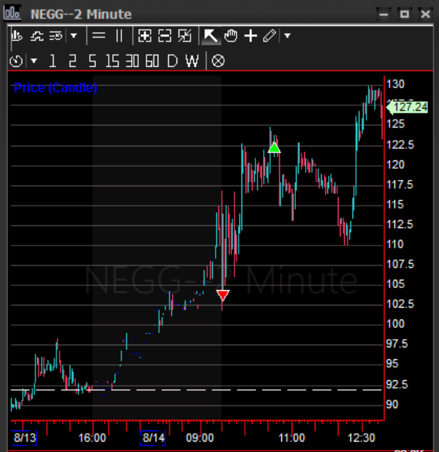$NEGG - dumped it for a nice fat L. You win this round China 🇨🇳

x.com/SovereignTrade…