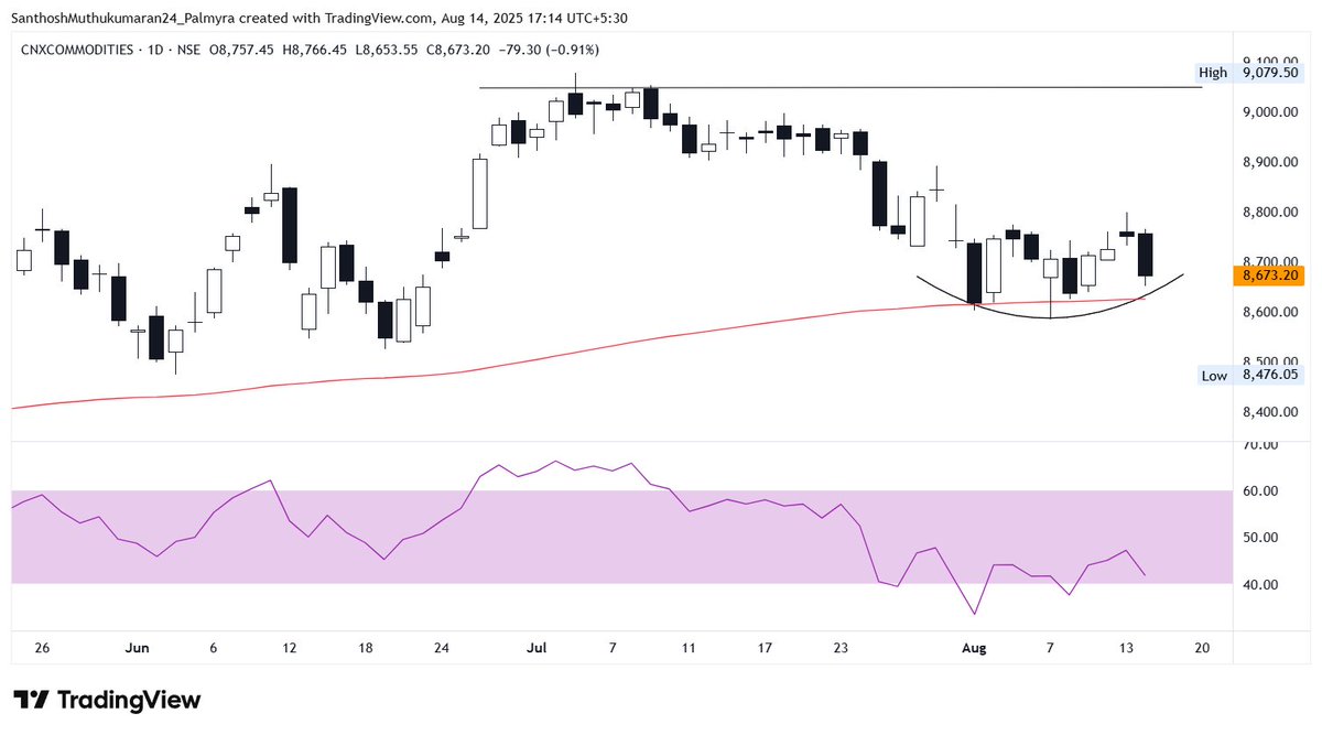 ChartAtlas's tweet photo. Nifty Commodities - #CNXCOMMODITIES – 8673

Price trying to establish a base near 144 SMA (Red).
A sector worthy to keep in watchlist to monitor further postive price action near current levels. https://t.co/qjfVP0xgJd