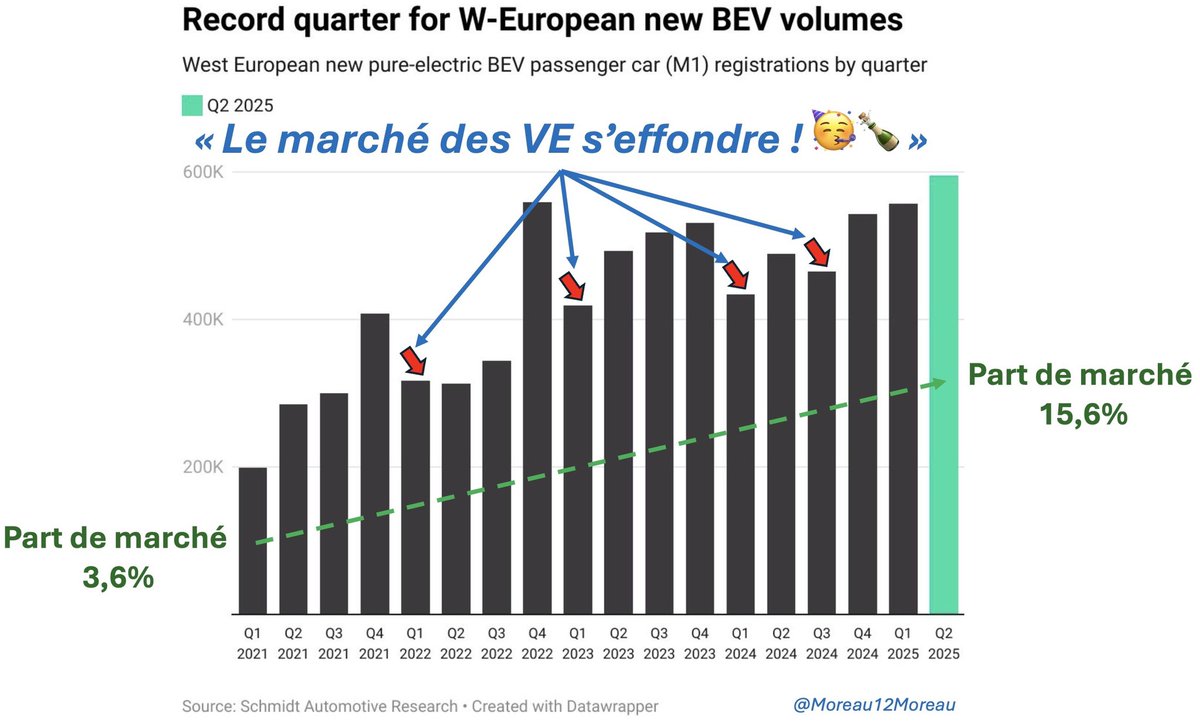 #VE🚗⚡️

🗣️ « Le marché des VE s’effondre ! »
🗣️ « Personne ne veut de VE ! »

⚠️ Toujours analyser une tendance sur la durée 📊 : volumes, parts de marché, évolution dans le temps.

🚗 Selon Schmidt Automotive Research, au T2 2025 : record historique pour les voitures 100 %