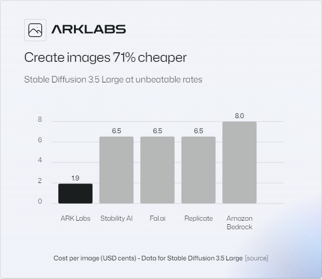 ARKLabsAI's tweet photo. Create images 71% cheaper with #TextToImage #StableDiffusion 3.5 Large via ARKLABS API. 

No credit card, free tier, PAYG &amp; 10 sec. signup. #GenerativeAI #AI #API https://t.co/g12NeyRpqA