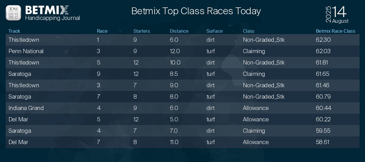 Betmix Top Class Races Today
Try the Fusion free race of the day:  betmix.com/fusion_free_ra…
#horseracing