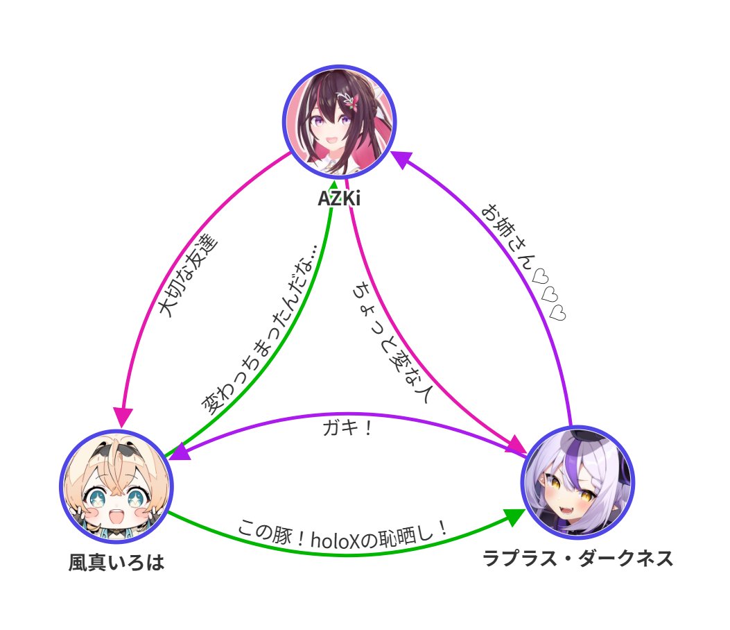 UiJpV3wuLo29968's tweet image. 最近のAZKi、風真いろは、ラプラス・ダークネス