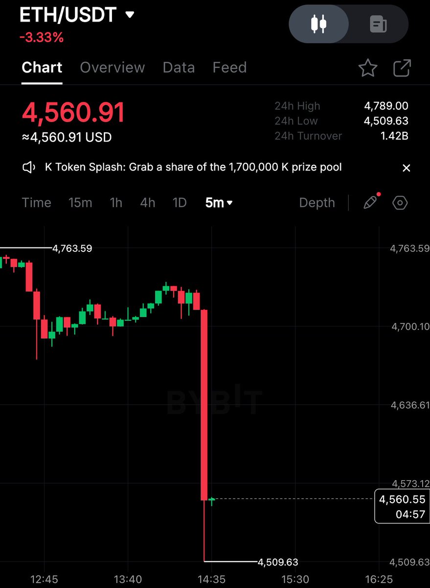 cryptorover's tweet photo. 💥BREAKING:

🇺🇸 $BTC &amp; $ETH DUMPING AS PPI DATA COMES IN HIGHER THAN EXPECTED. https://t.co/alFnTMDdKx