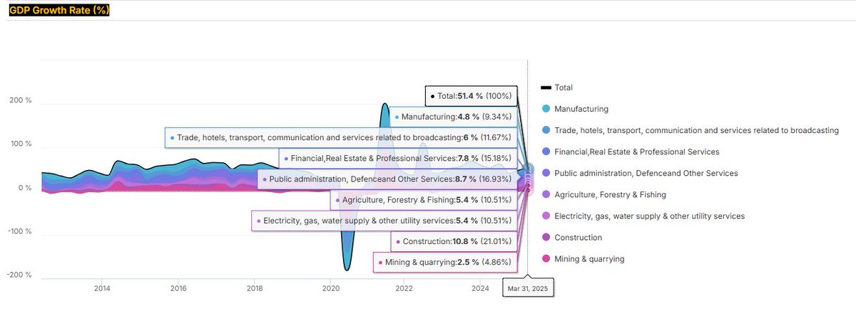 bindass_msk's tweet image. GDP Growth Rate (%)

#StockMarket #Sector #sectorupdate