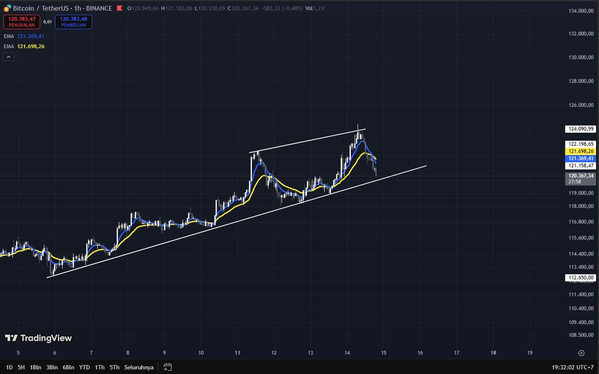 $BTC 1h

breakdown = dump
mantul = pump