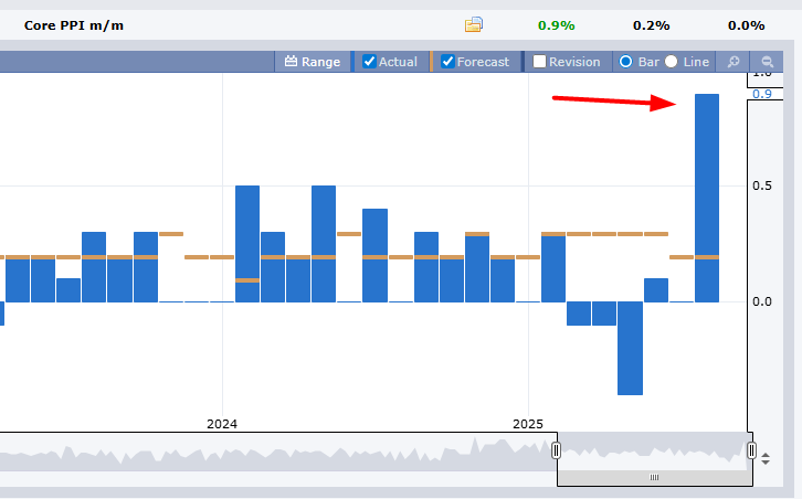 Slope of Hope (@slopeofhope) on Twitter photo PPI comes in BLAZING HOT PPI comes in BLAZING HOT