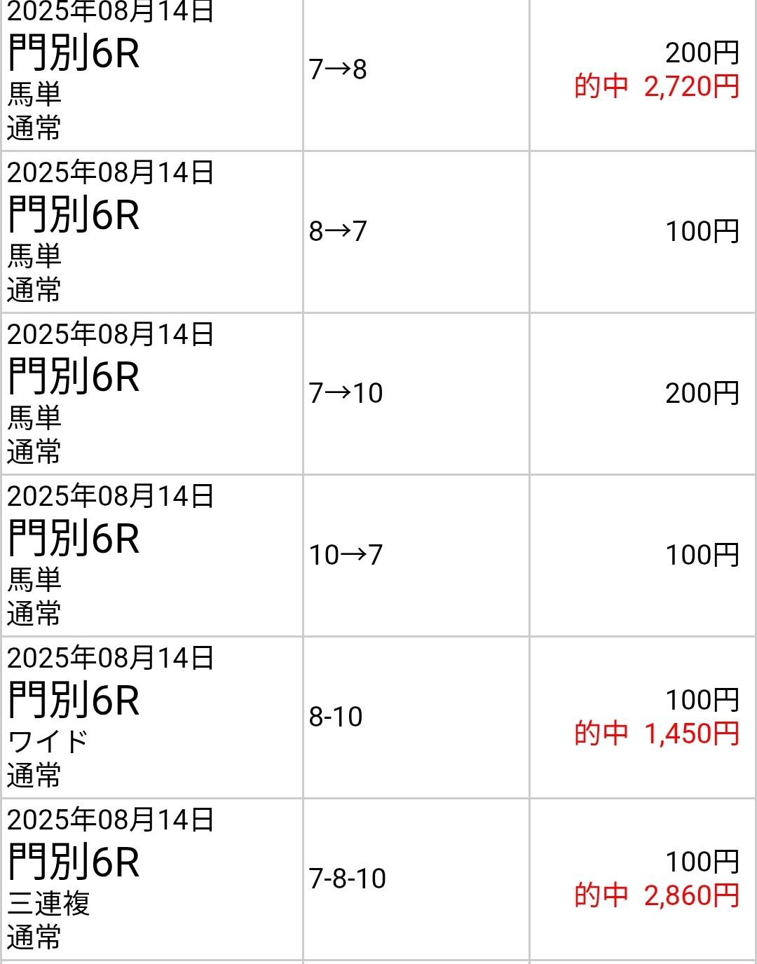 大穴馬券ひとり占め―誰にも明かしたくなかった必中データ (サラブレッド・ブックス) 大穴馬券ひとり占め—誰にも明かしたくなかった必中データ