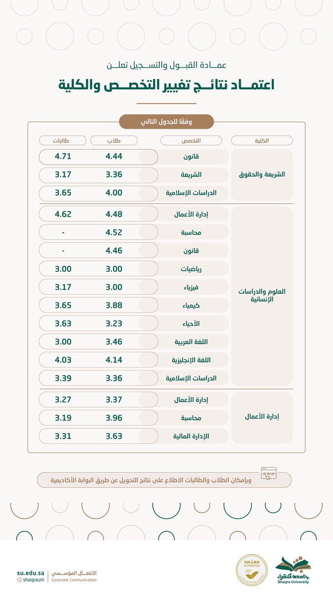 تعلن عمادة القبول والتسجيل بـ #جامعة_شقراء عن اعتماد نتائج تغيير التخصص والكلية للطلاب والطالبات.

للاطلاع على نتائج التحويل عن طريق البوابة الأكاديمية عبر الرابط:
edugate.su.edu.sa/su/init