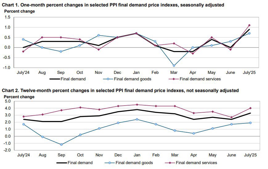 CoinwatcherNews's tweet image. 📢 #ÚLTIMAHORA  – Datos de EE. UU. 🇺🇸

Inflación al productor (IPP) – Julio
•IPP interanual: 3,3 % 📈 (pronóstico: 2,5 %, anterior: 2,3 %)
•IPP básico interanual: 3,7 % 📈 (pronóstico: 3 %, anterior: 2,6 %)
•IPP mensual: 0,9 % 📈 (pronóstico: 0,2 %, anterior: 0,0 %)
•IPP…