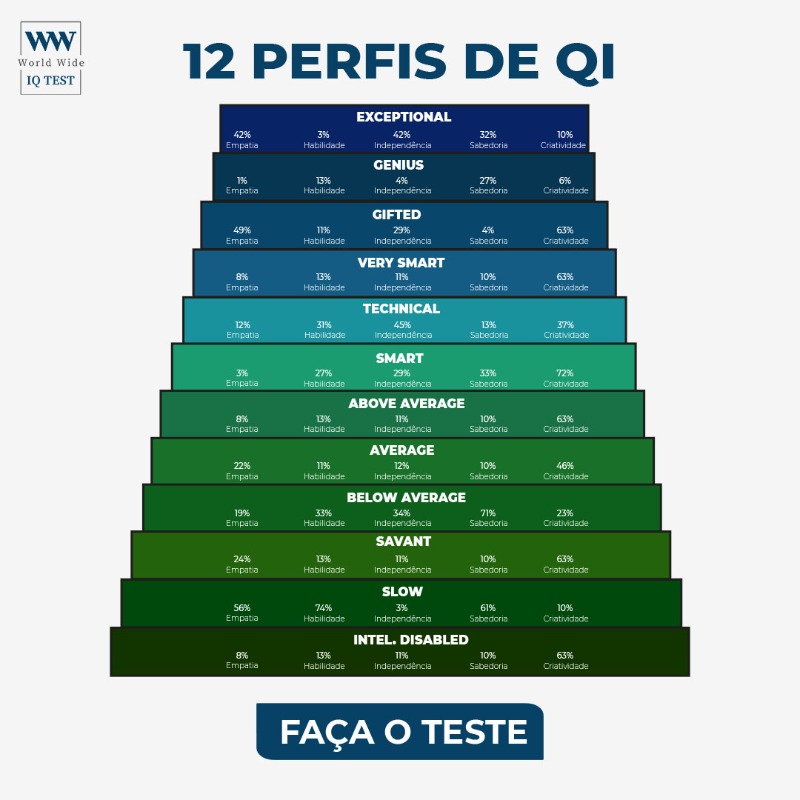 wwiqtest's tweet photo. Você consegue superar a média de QI no Brasil (83)?
Faça o teste agora e descubra!