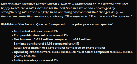 bcfilter's tweet photo. $DDS - reporting on Q2 and YTD results.

"We were happy to achieve a sales increase for the first time in a while and encouraged by strengthening sales trends in July." - William T. Dillard, II CEO

https://t.co/1hIujxTiqk https://t.co/H1nzZhYY7s