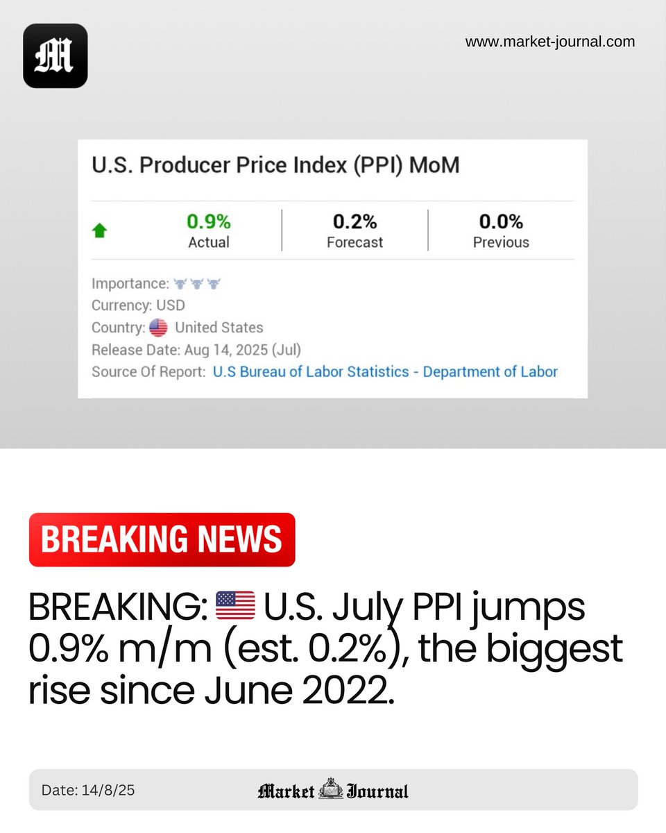 MarketJournalX's tweet photo. 🚨 BREAKING:
🇺🇸 U.S. July PPI jumps 0.9% m/m (est. 0.2%), the biggest rise since June 2022.
#US #PPI #Economy #Markets #LaborMarkets https://t.co/2YDlGSX2jb