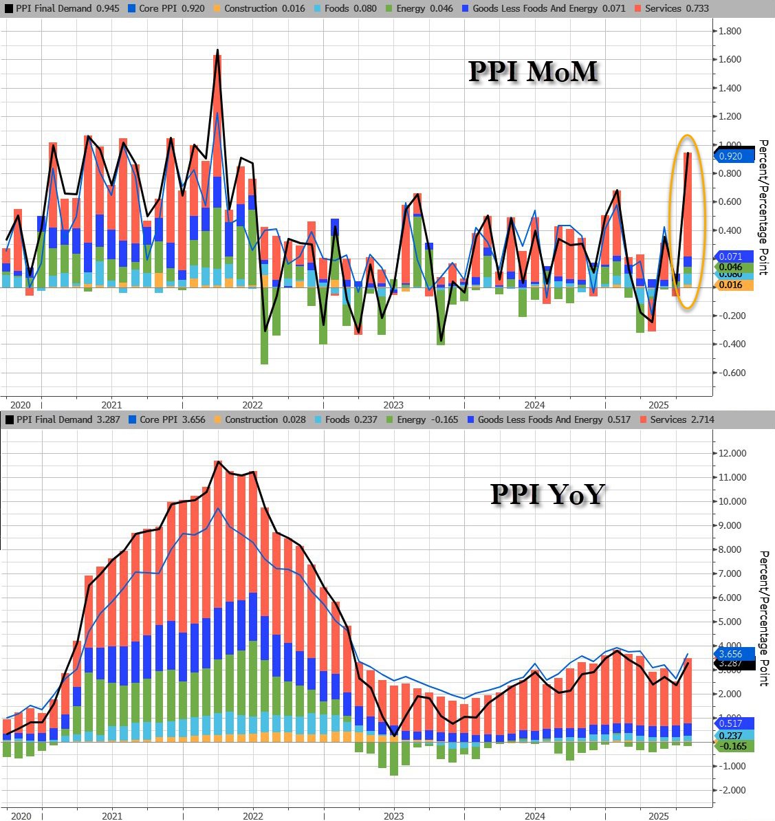 Hottest PPI inflation since bad old 2022...and the Fed is going to cut  anyway. Also: - Stocks at all time highs - Bitcoin at all time highs - Gold  at all time