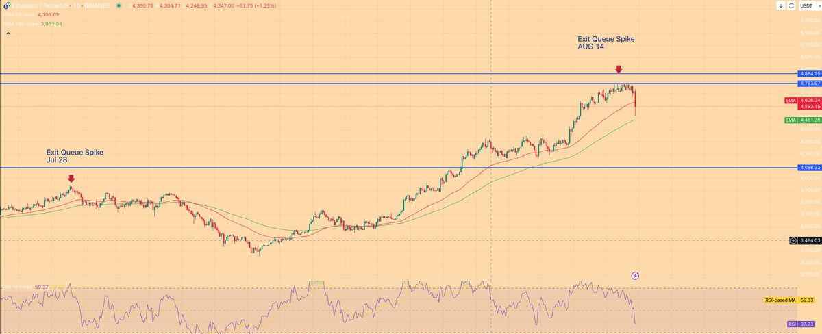Exit queue spiked, bids vanished, and here we are.
Not the end — just the pullback before the next leg.