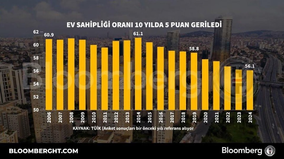 Türkiye'de ev sahipliği oranı azalırken, konut satışları artıyor. birlikte okunduğunda çok şey anlatan bir veri..