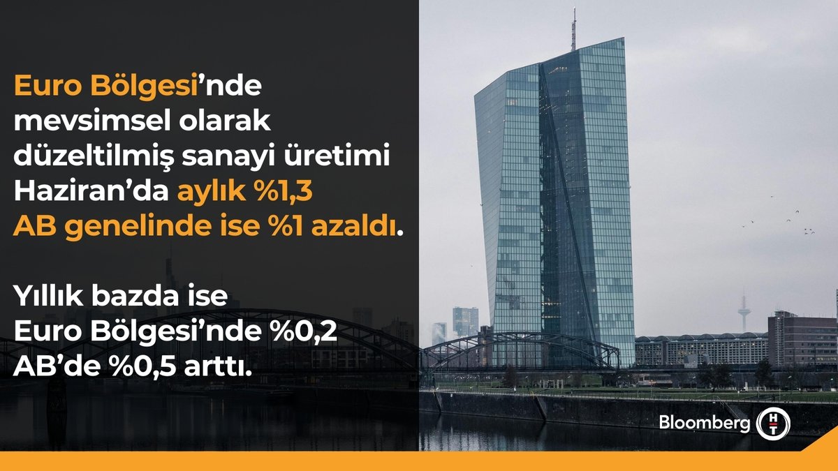 📍 Euro Bölgesi'nde sanayi üretimi düşüşe geçti.